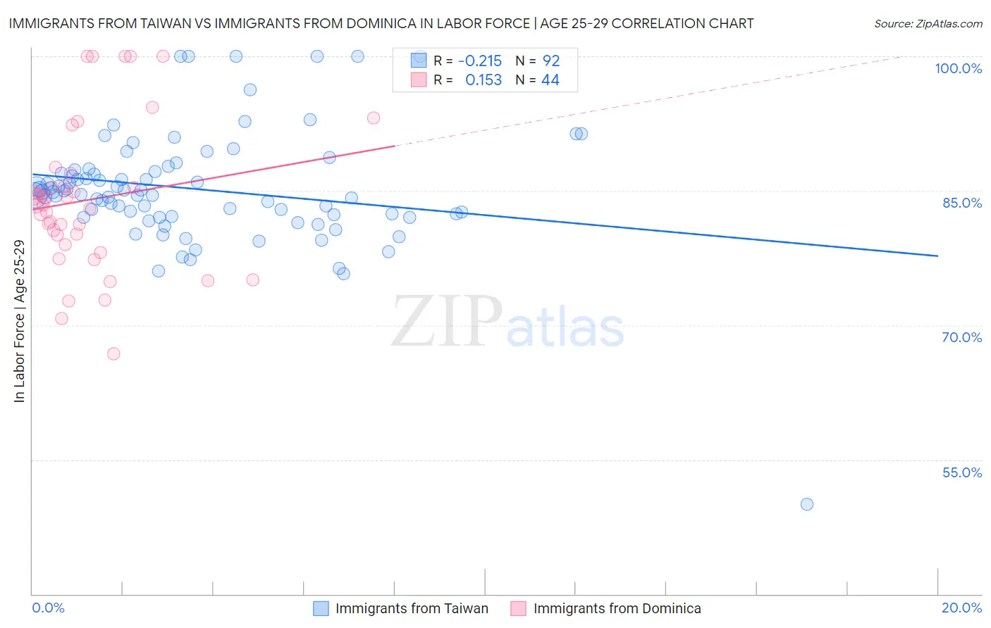 Immigrants from Taiwan vs Immigrants from Dominica In Labor Force | Age 25-29