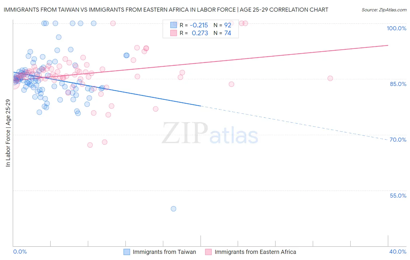 Immigrants from Taiwan vs Immigrants from Eastern Africa In Labor Force | Age 25-29