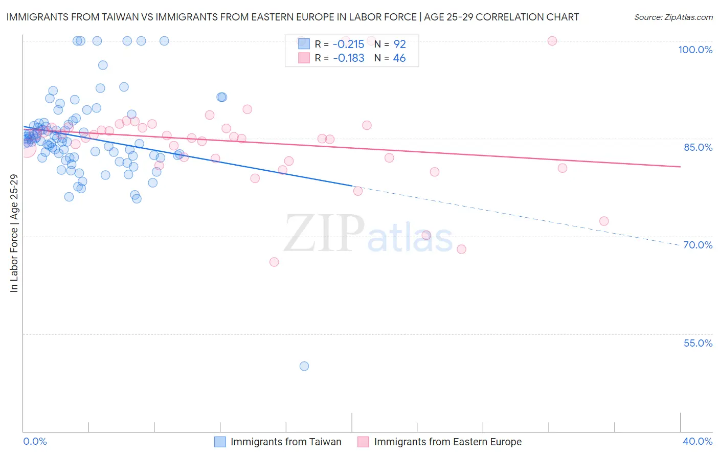 Immigrants from Taiwan vs Immigrants from Eastern Europe In Labor Force | Age 25-29