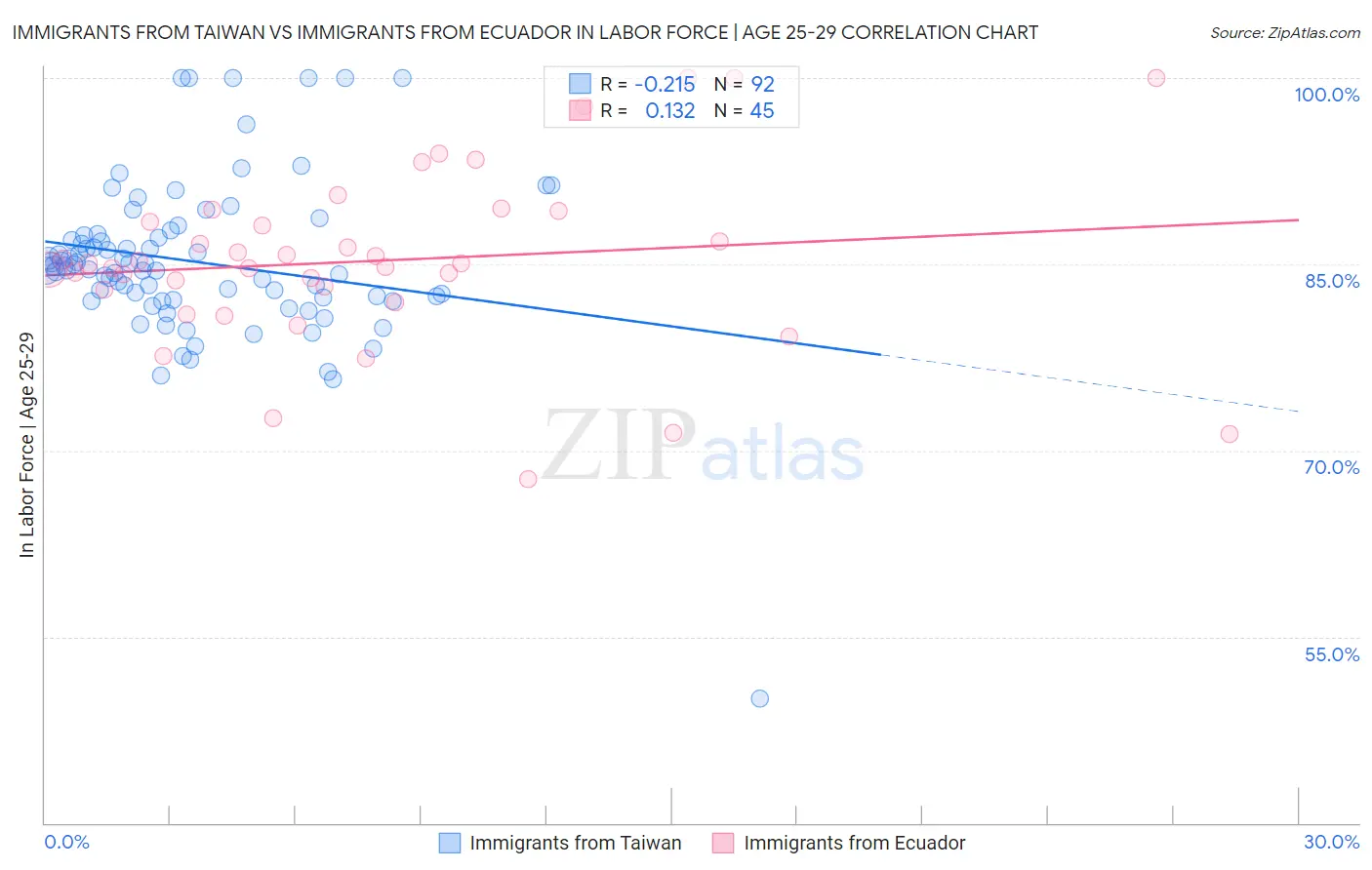 Immigrants from Taiwan vs Immigrants from Ecuador In Labor Force | Age 25-29
