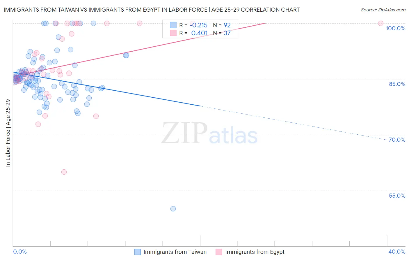 Immigrants from Taiwan vs Immigrants from Egypt In Labor Force | Age 25-29
