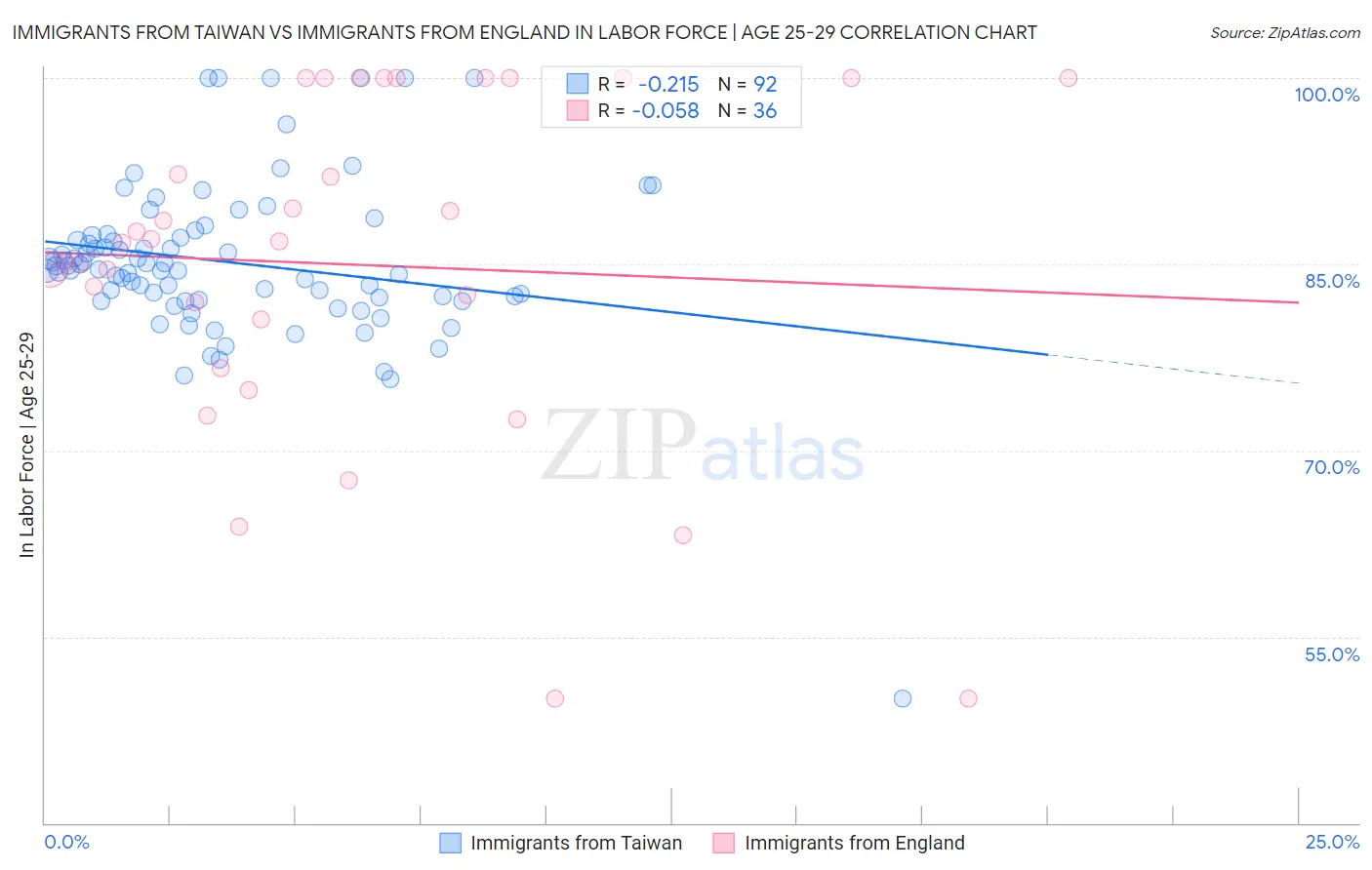 Immigrants from Taiwan vs Immigrants from England In Labor Force | Age 25-29