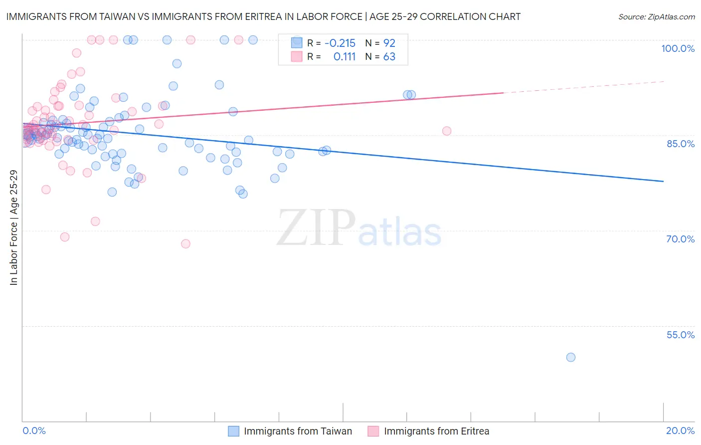 Immigrants from Taiwan vs Immigrants from Eritrea In Labor Force | Age 25-29