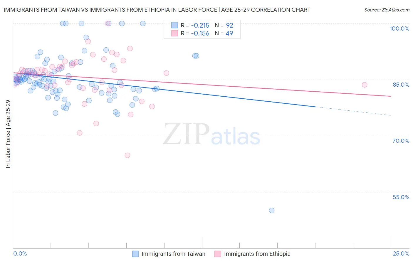 Immigrants from Taiwan vs Immigrants from Ethiopia In Labor Force | Age 25-29