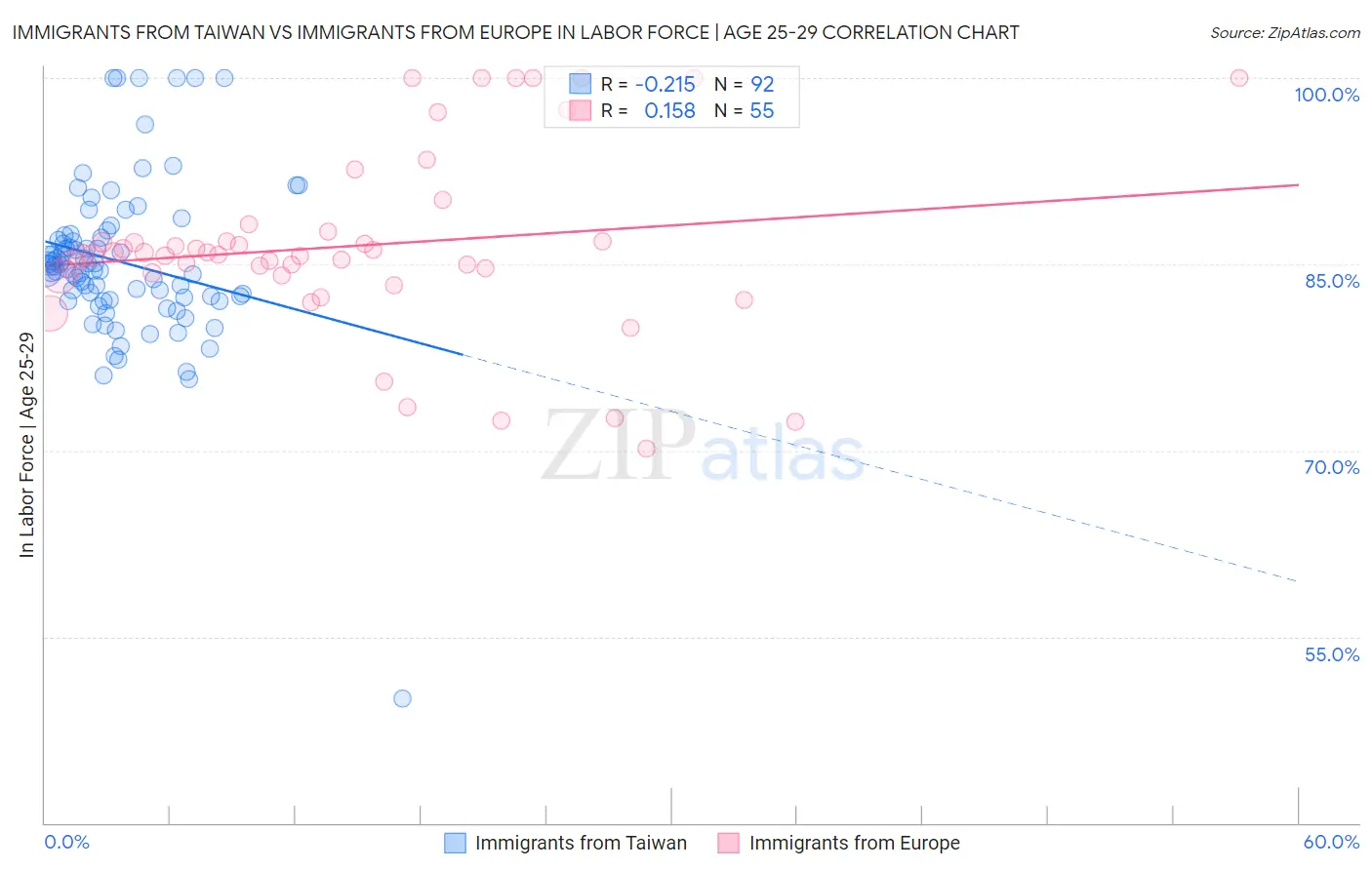 Immigrants from Taiwan vs Immigrants from Europe In Labor Force | Age 25-29
