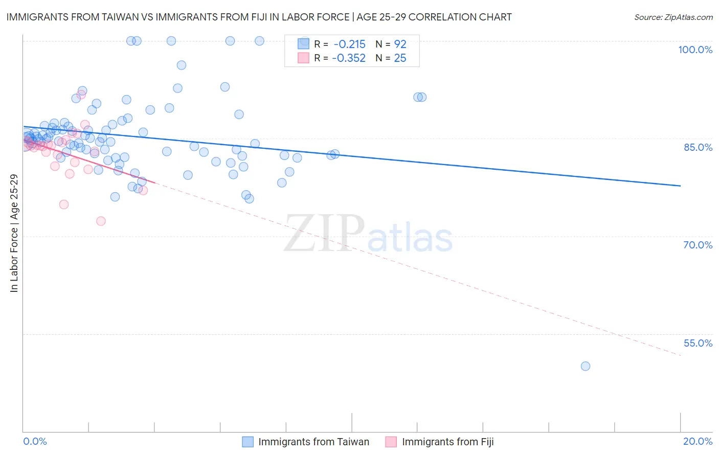 Immigrants from Taiwan vs Immigrants from Fiji In Labor Force | Age 25-29