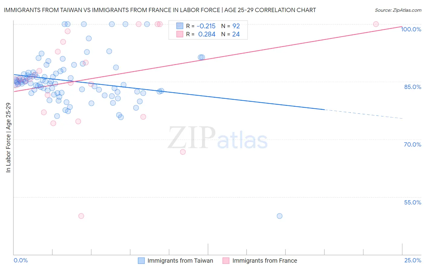 Immigrants from Taiwan vs Immigrants from France In Labor Force | Age 25-29