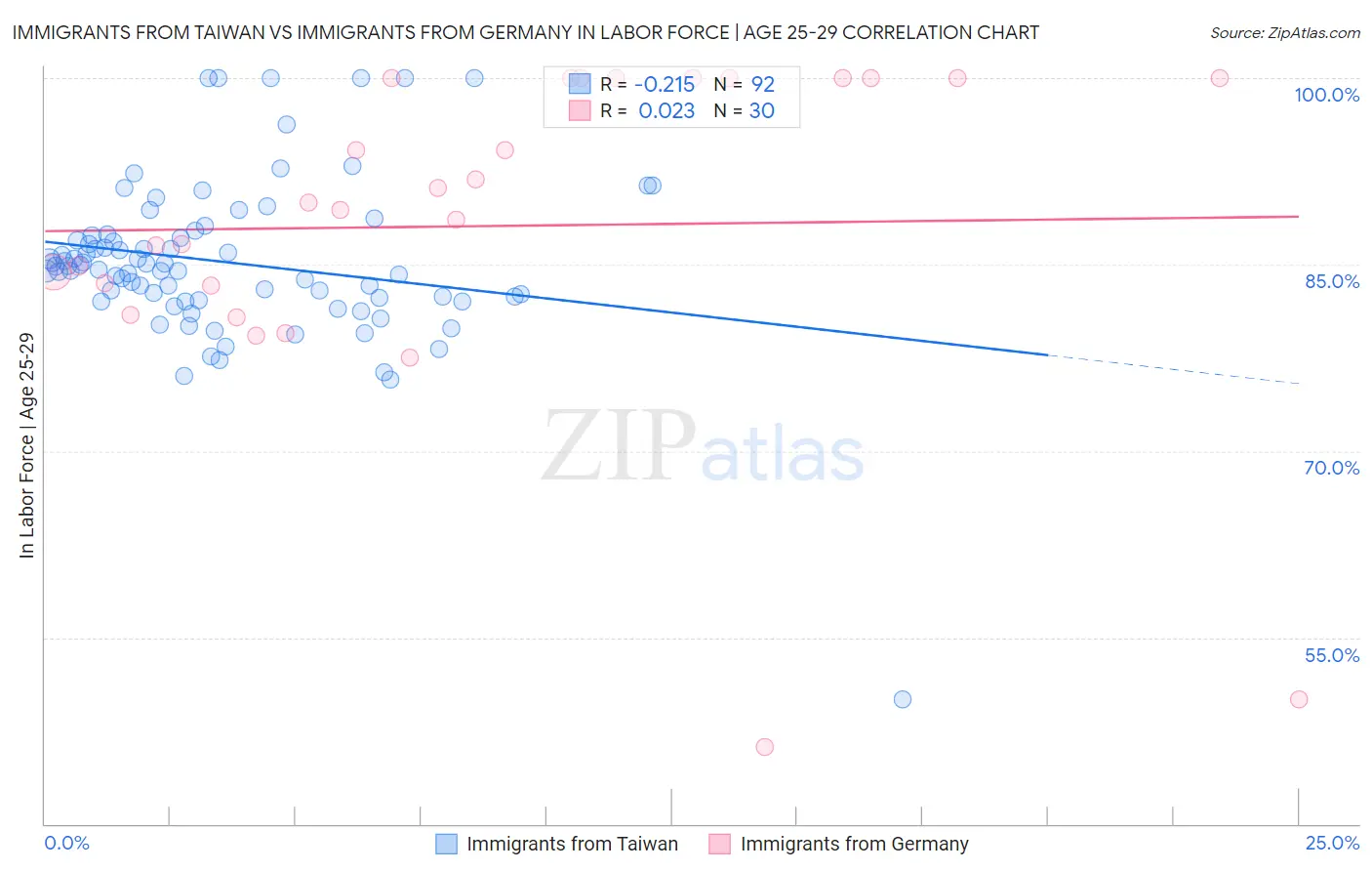 Immigrants from Taiwan vs Immigrants from Germany In Labor Force | Age 25-29
