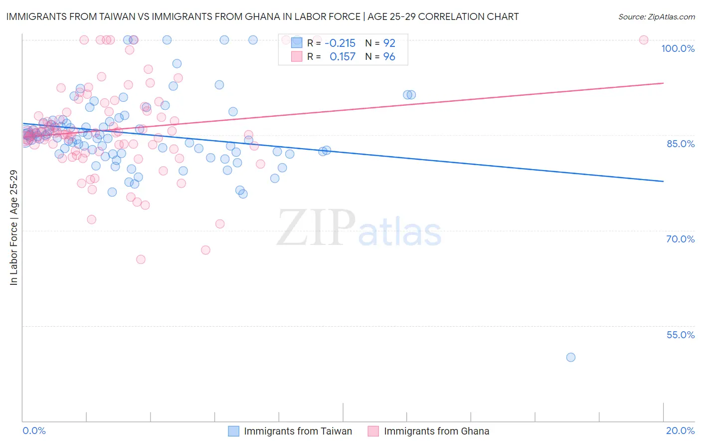 Immigrants from Taiwan vs Immigrants from Ghana In Labor Force | Age 25-29