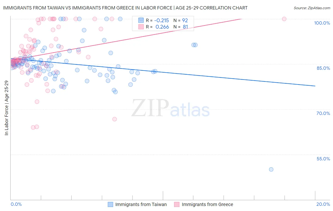 Immigrants from Taiwan vs Immigrants from Greece In Labor Force | Age 25-29