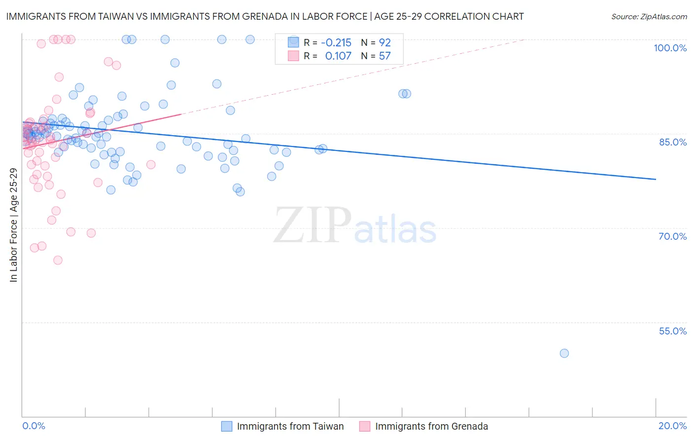 Immigrants from Taiwan vs Immigrants from Grenada In Labor Force | Age 25-29