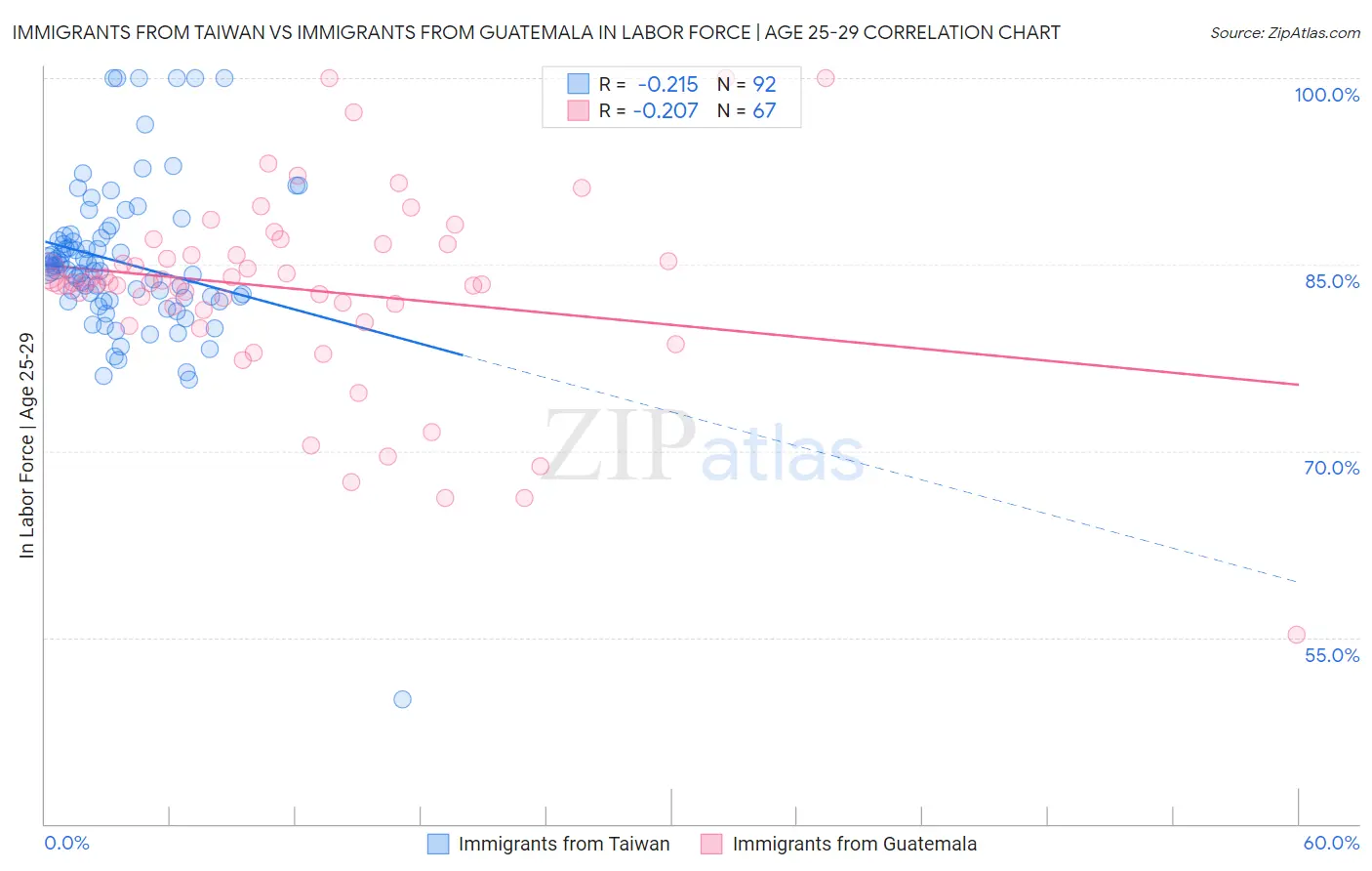 Immigrants from Taiwan vs Immigrants from Guatemala In Labor Force | Age 25-29