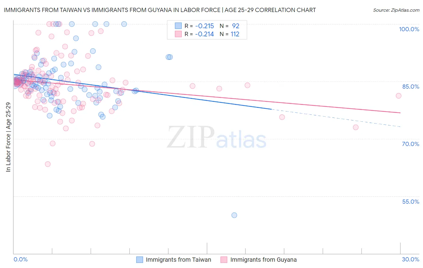 Immigrants from Taiwan vs Immigrants from Guyana In Labor Force | Age 25-29