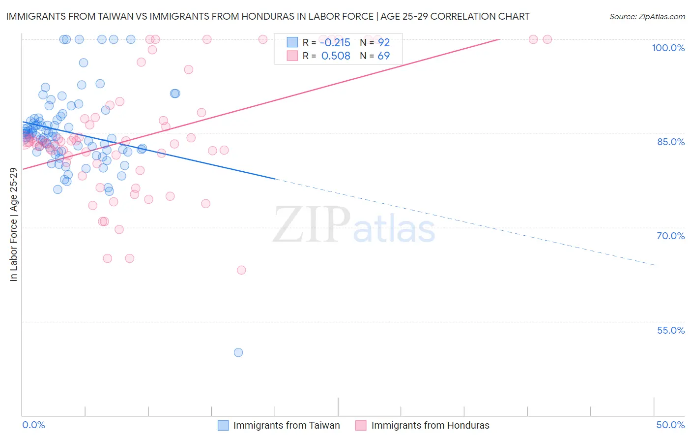 Immigrants from Taiwan vs Immigrants from Honduras In Labor Force | Age 25-29
