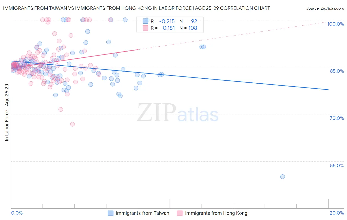 Immigrants from Taiwan vs Immigrants from Hong Kong In Labor Force | Age 25-29