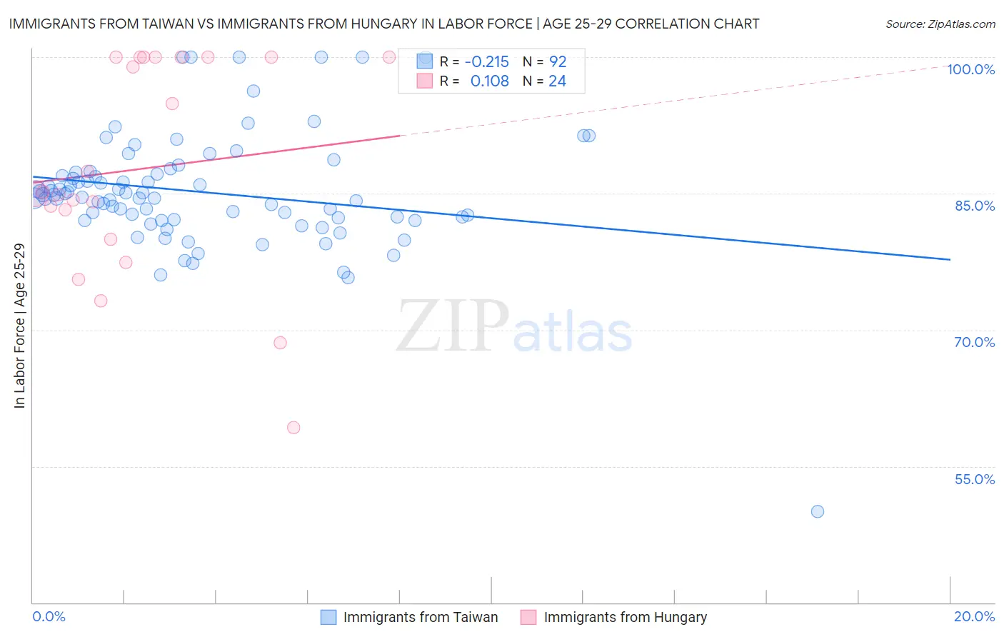 Immigrants from Taiwan vs Immigrants from Hungary In Labor Force | Age 25-29