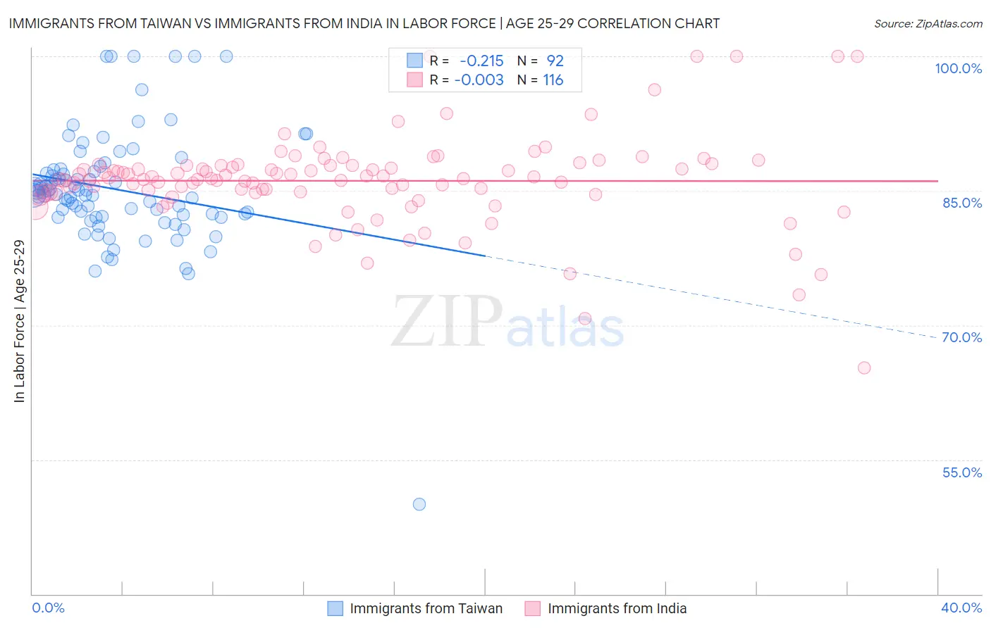 Immigrants from Taiwan vs Immigrants from India In Labor Force | Age 25-29
