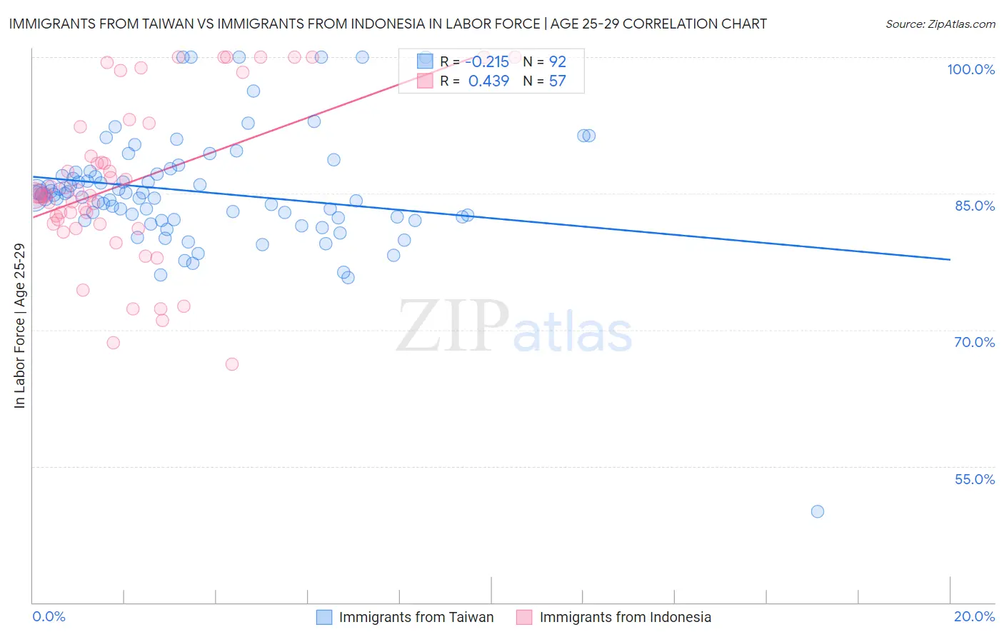 Immigrants from Taiwan vs Immigrants from Indonesia In Labor Force | Age 25-29