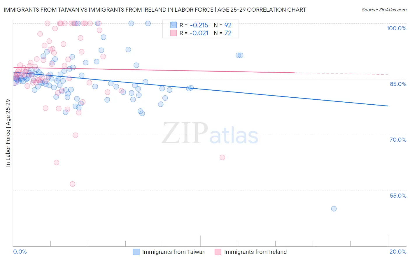 Immigrants from Taiwan vs Immigrants from Ireland In Labor Force | Age 25-29