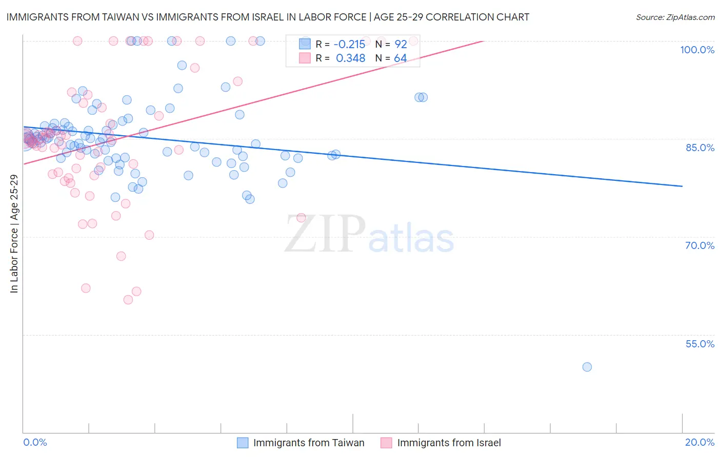 Immigrants from Taiwan vs Immigrants from Israel In Labor Force | Age 25-29