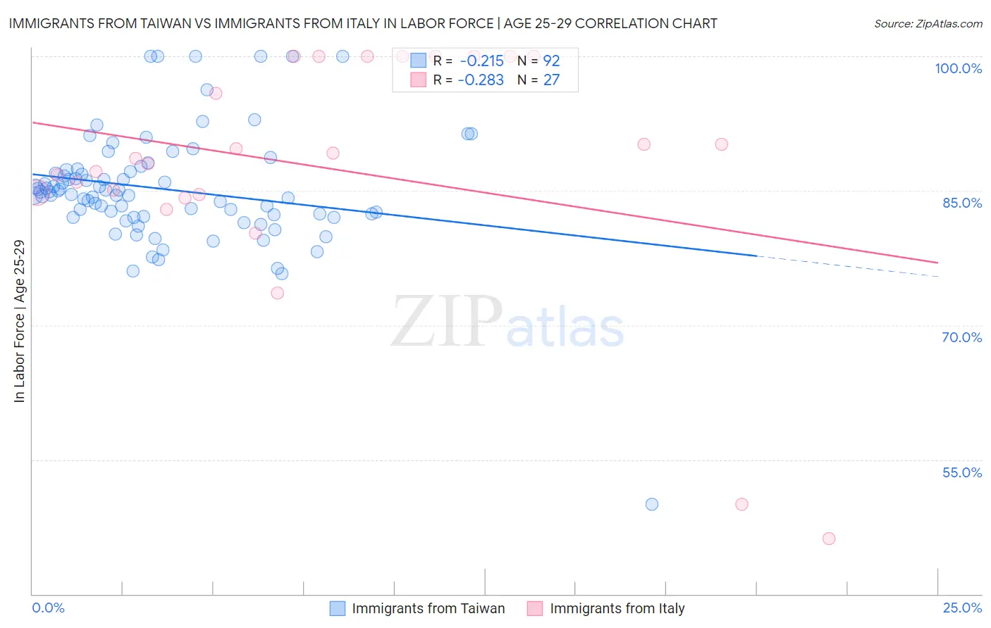 Immigrants from Taiwan vs Immigrants from Italy In Labor Force | Age 25-29