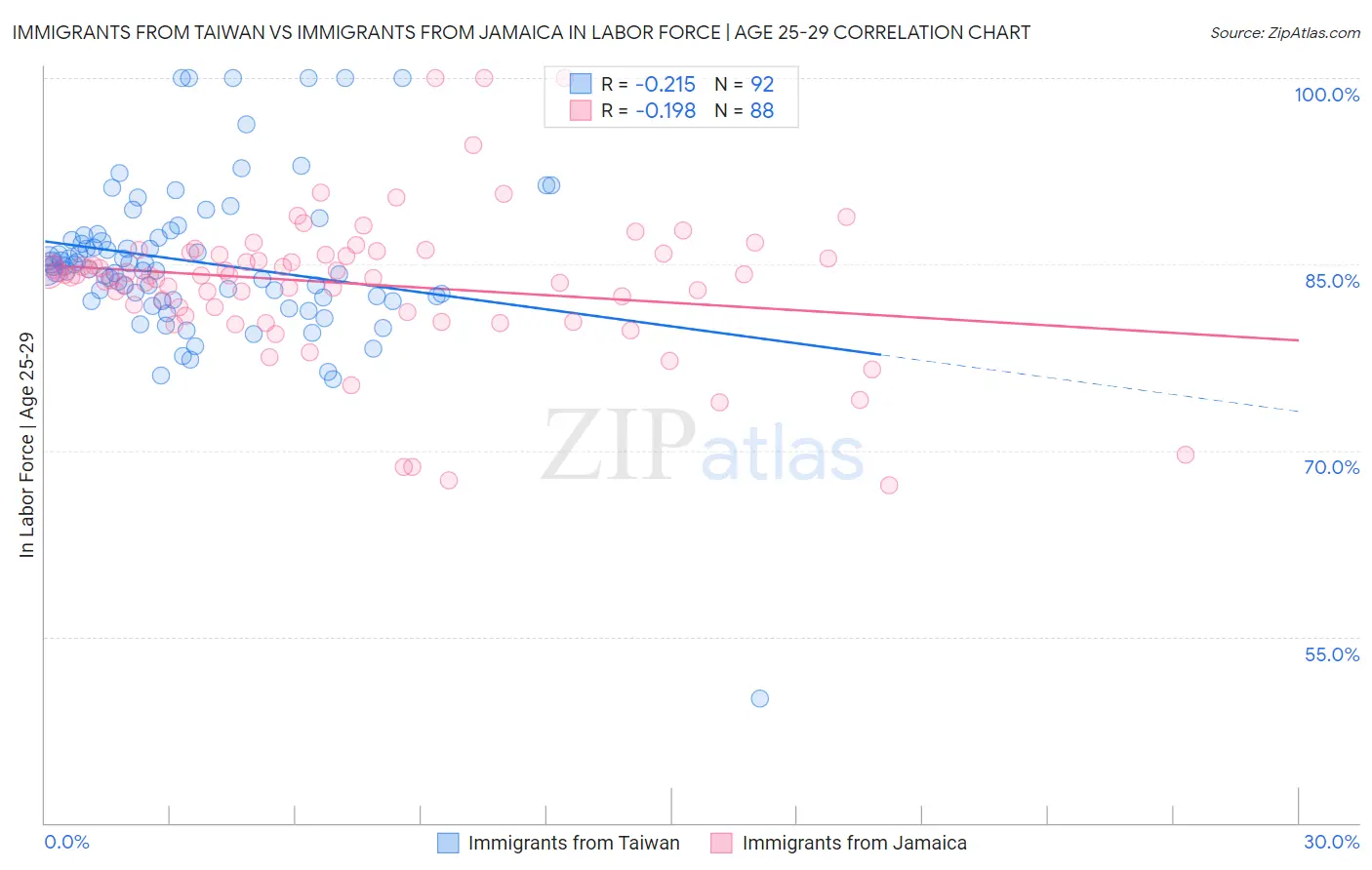 Immigrants from Taiwan vs Immigrants from Jamaica In Labor Force | Age 25-29