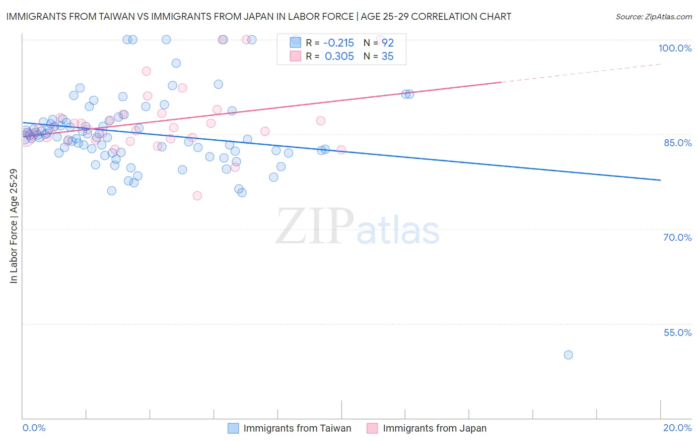 Immigrants from Taiwan vs Immigrants from Japan In Labor Force | Age 25-29