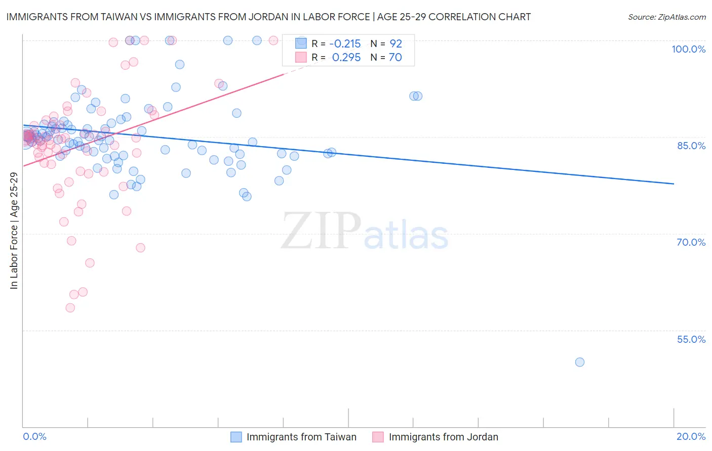 Immigrants from Taiwan vs Immigrants from Jordan In Labor Force | Age 25-29