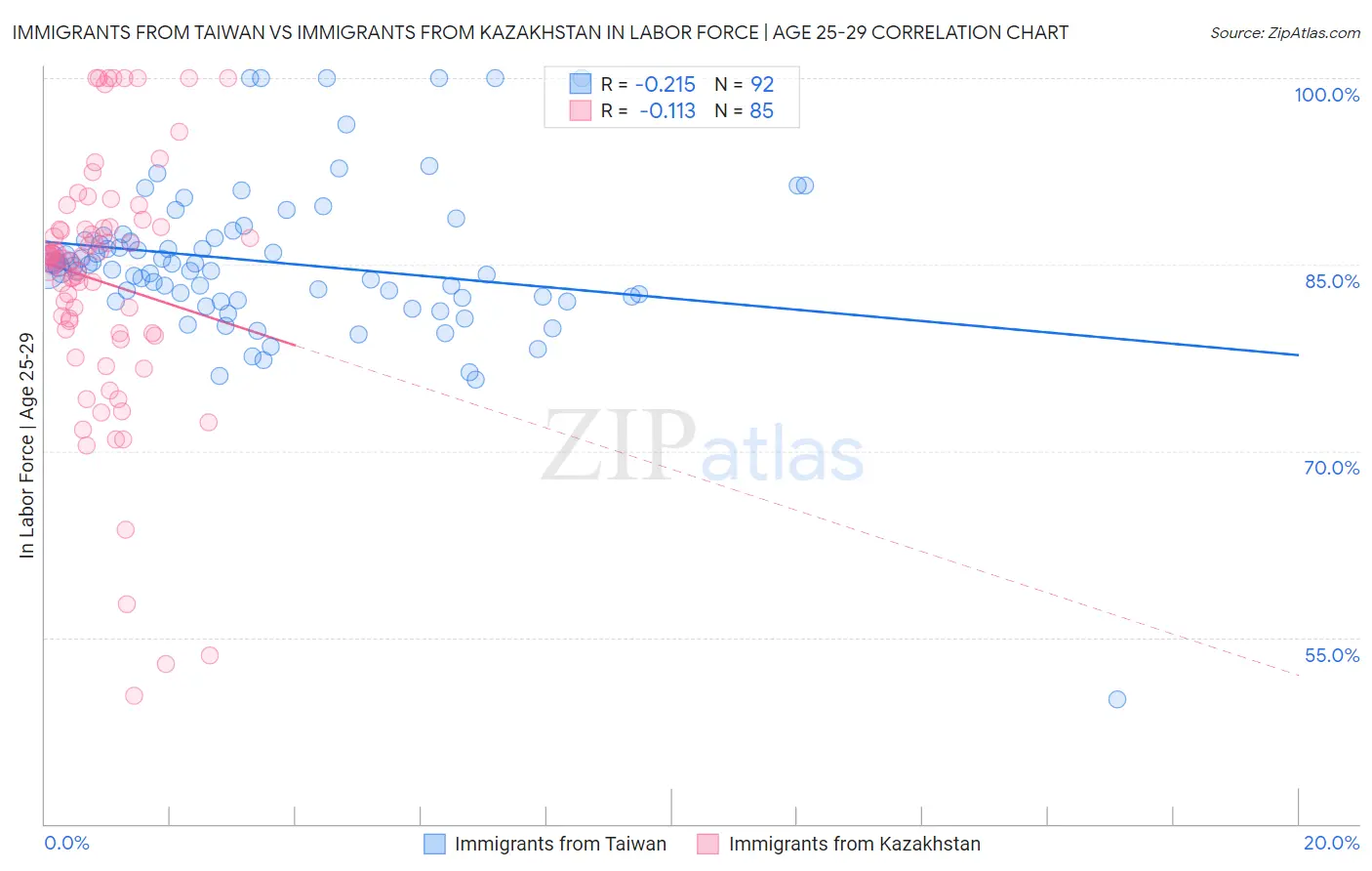 Immigrants from Taiwan vs Immigrants from Kazakhstan In Labor Force | Age 25-29