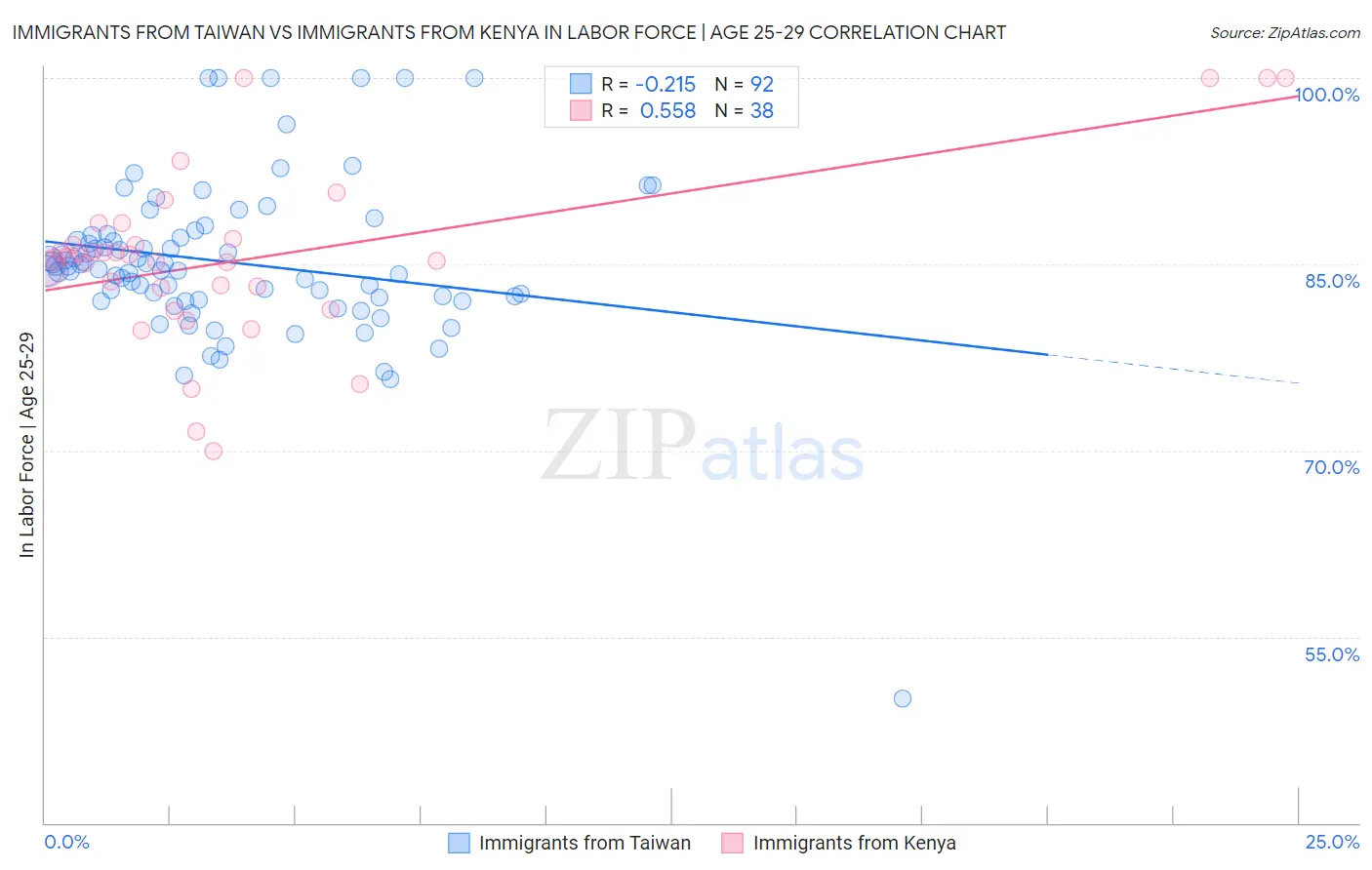 Immigrants from Taiwan vs Immigrants from Kenya In Labor Force | Age 25-29
