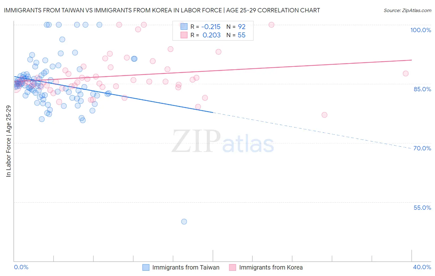Immigrants from Taiwan vs Immigrants from Korea In Labor Force | Age 25-29