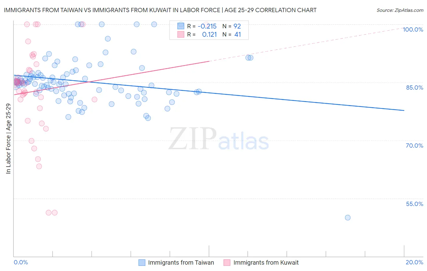 Immigrants from Taiwan vs Immigrants from Kuwait In Labor Force | Age 25-29