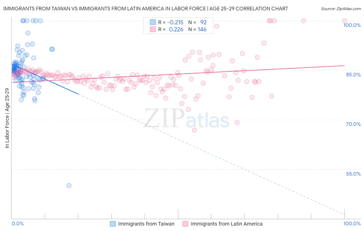 Immigrants from Taiwan vs Immigrants from Latin America In Labor Force | Age 25-29