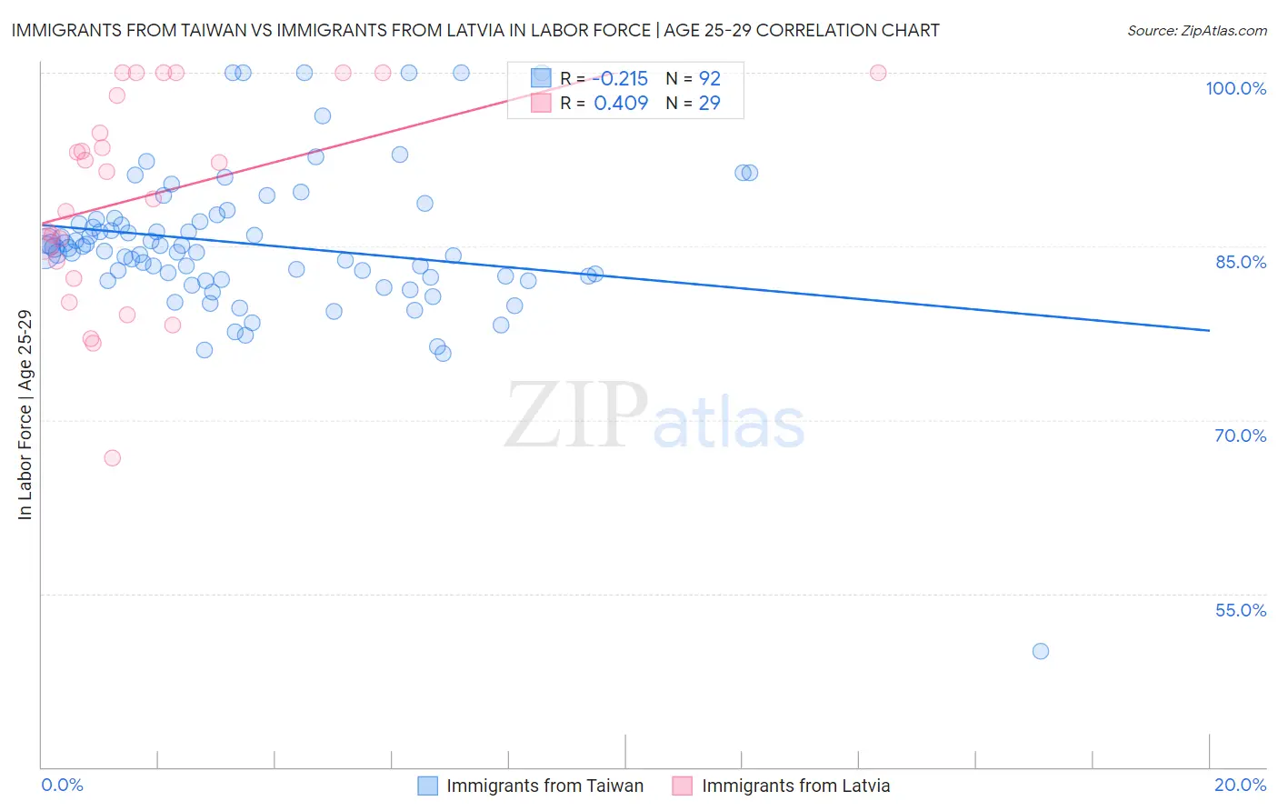 Immigrants from Taiwan vs Immigrants from Latvia In Labor Force | Age 25-29