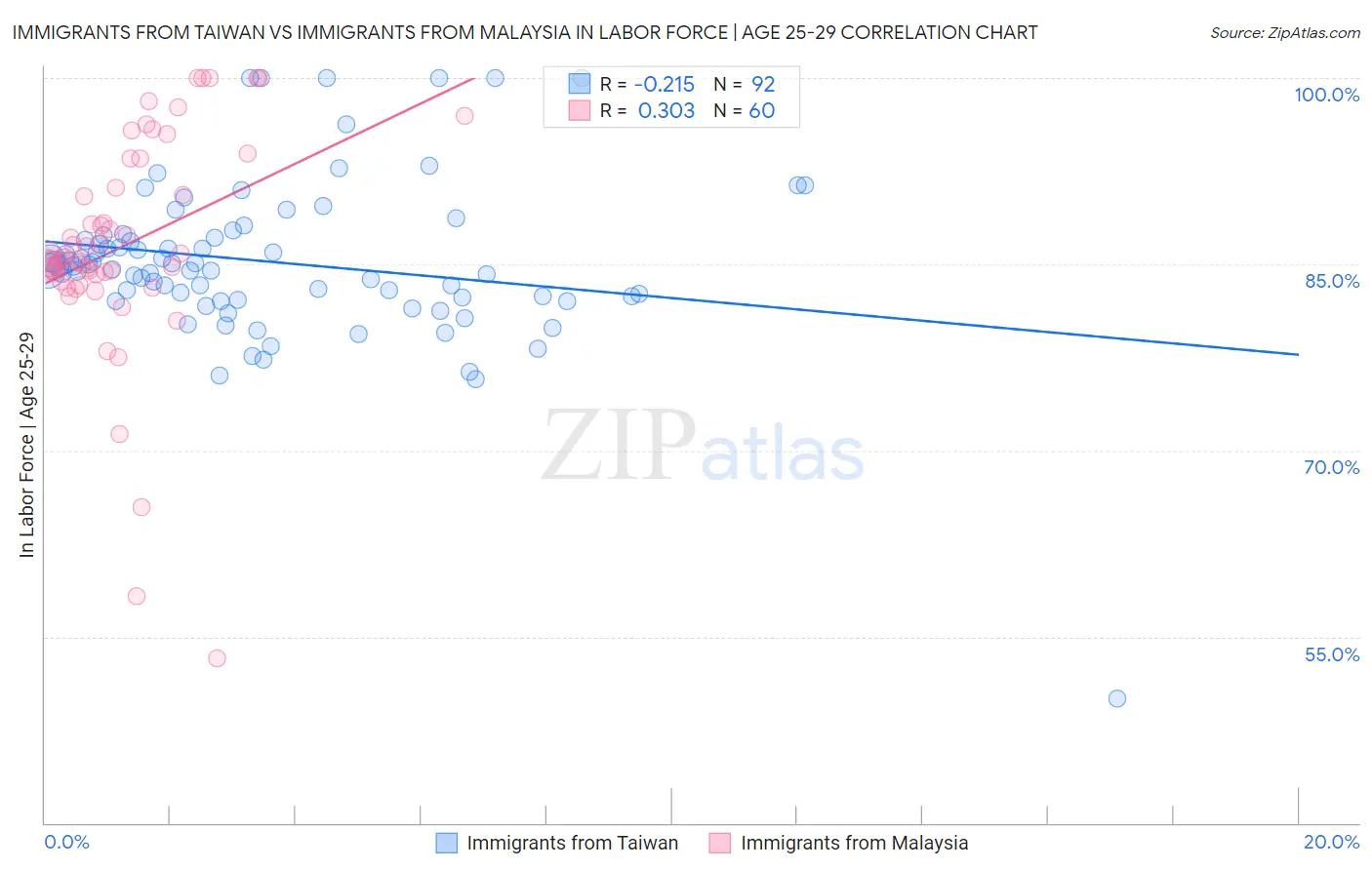 Immigrants from Taiwan vs Immigrants from Malaysia In Labor Force | Age 25-29