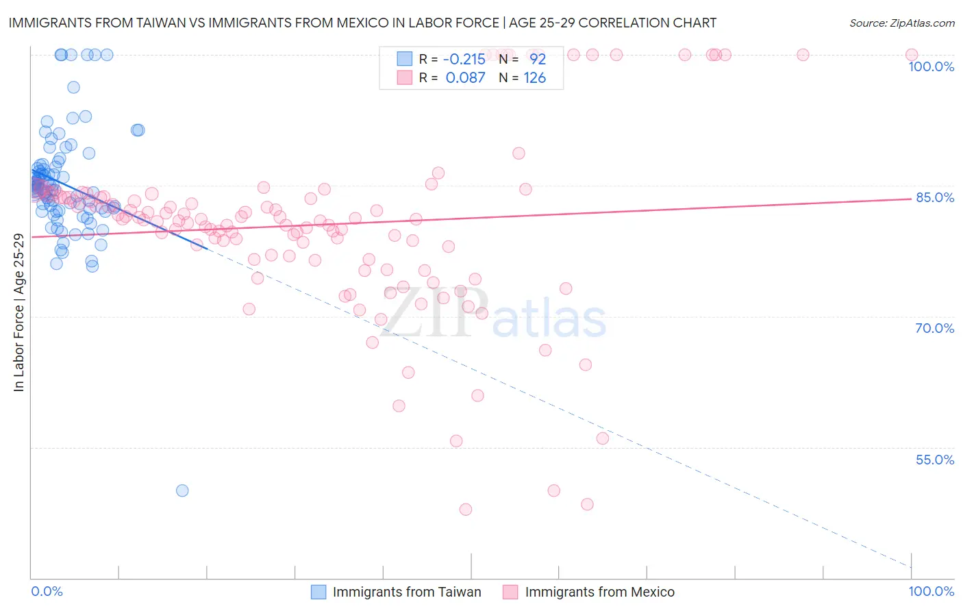 Immigrants from Taiwan vs Immigrants from Mexico In Labor Force | Age 25-29