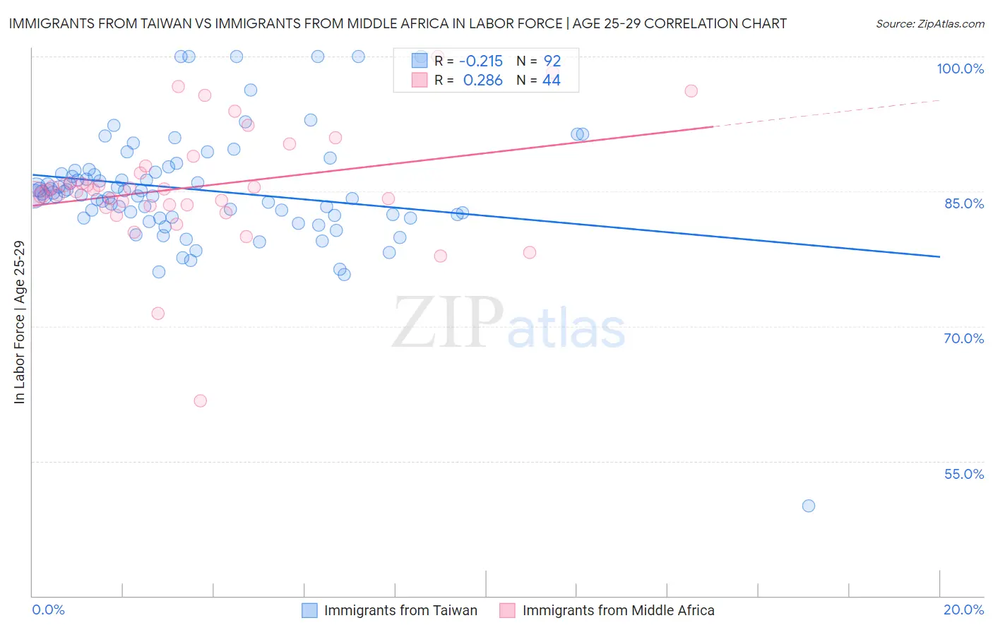 Immigrants from Taiwan vs Immigrants from Middle Africa In Labor Force | Age 25-29