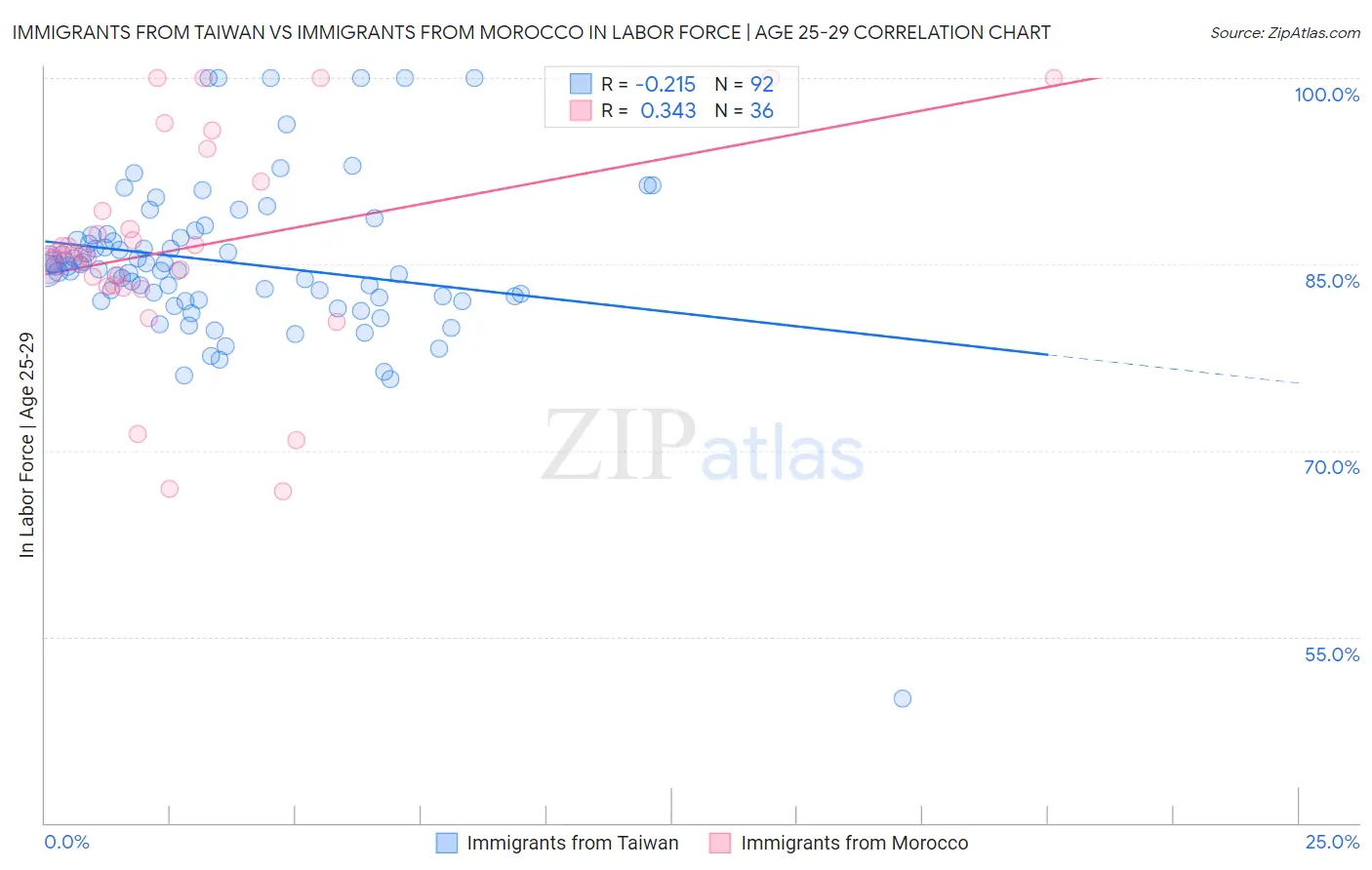 Immigrants from Taiwan vs Immigrants from Morocco In Labor Force | Age 25-29