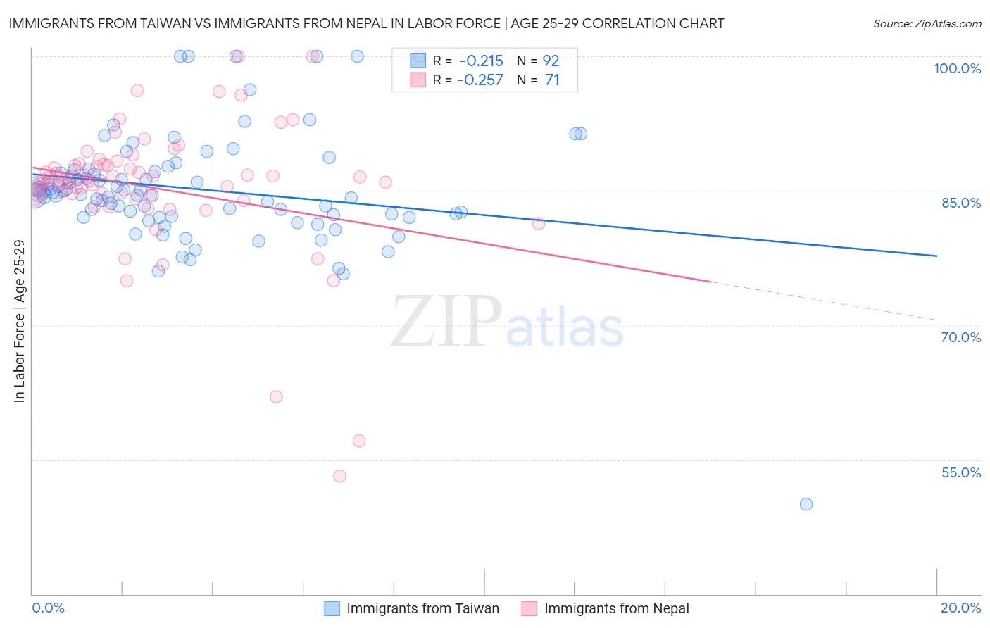 Immigrants from Taiwan vs Immigrants from Nepal In Labor Force | Age 25-29