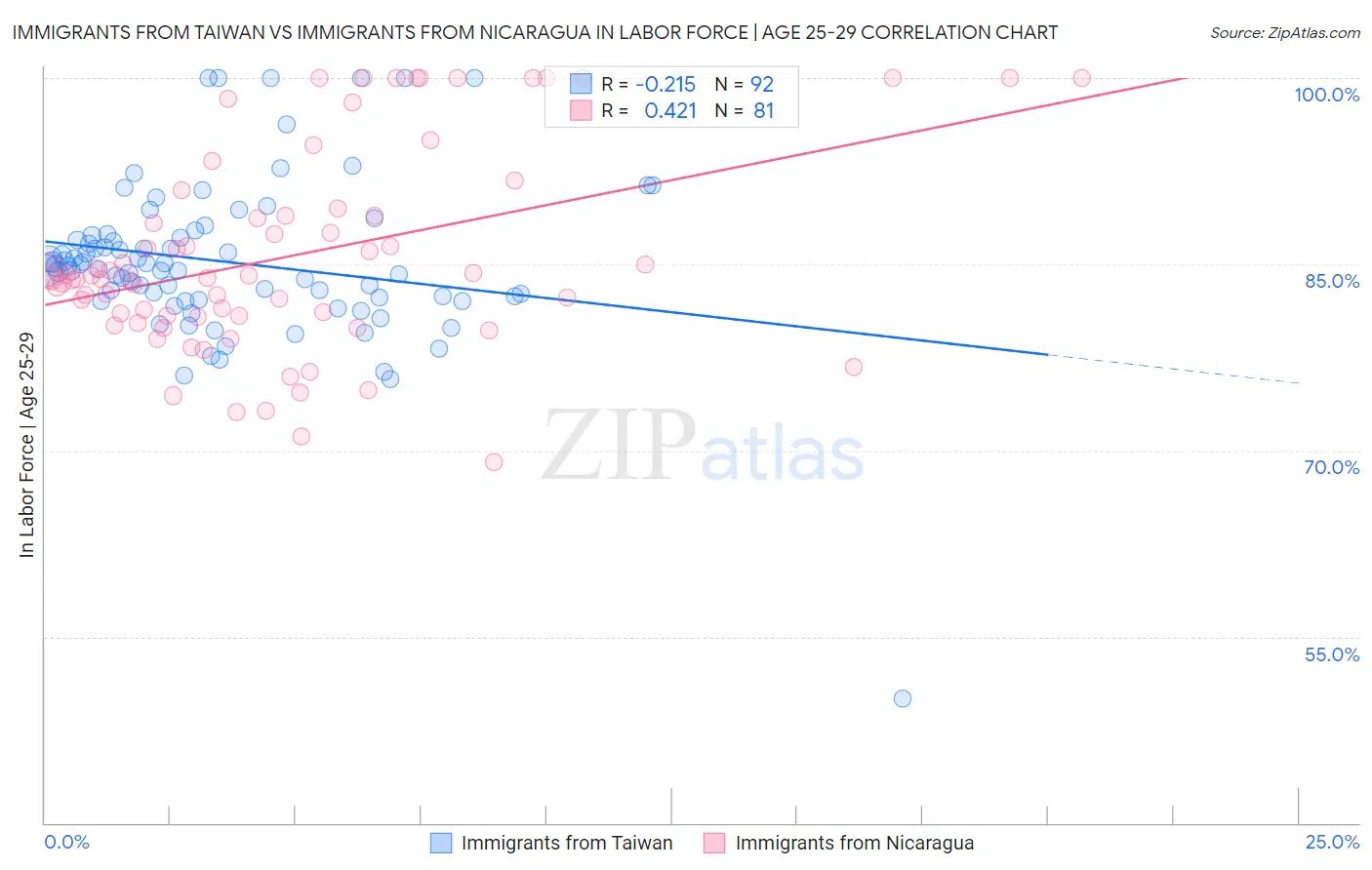 Immigrants from Taiwan vs Immigrants from Nicaragua In Labor Force | Age 25-29