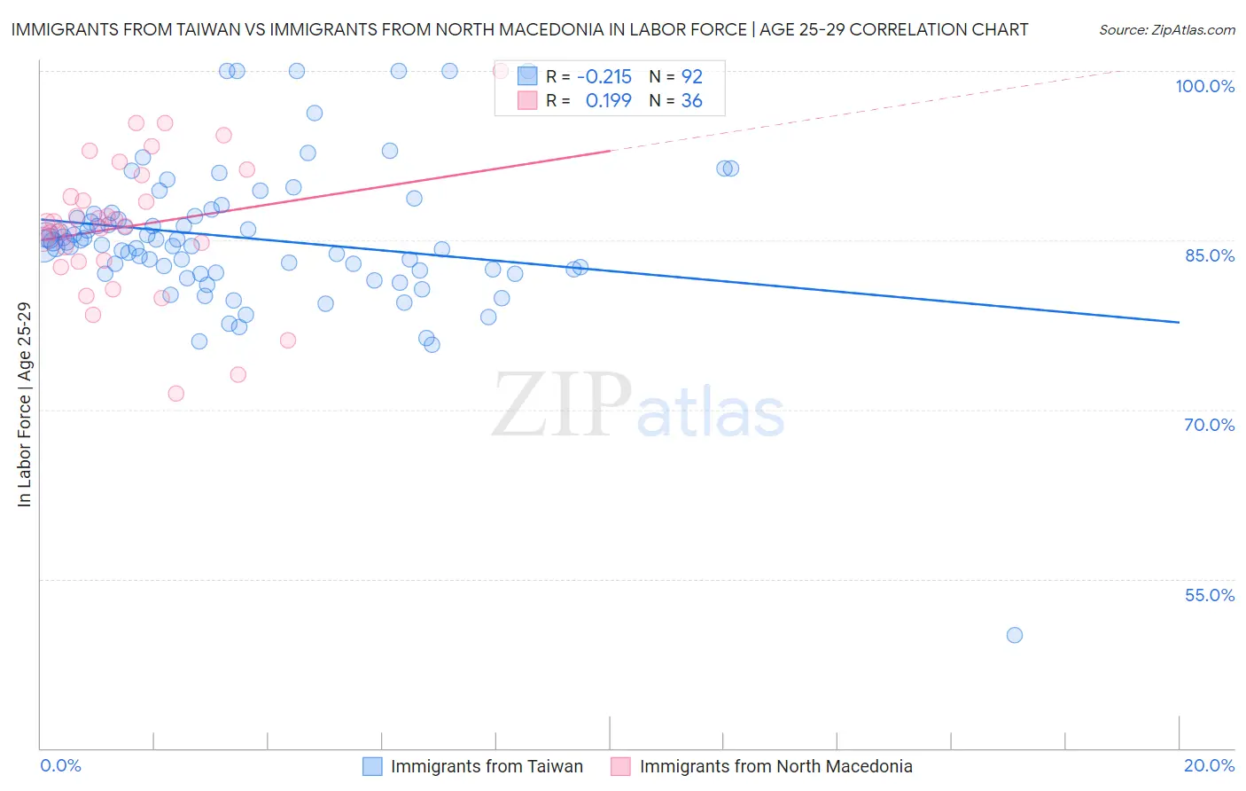 Immigrants from Taiwan vs Immigrants from North Macedonia In Labor Force | Age 25-29