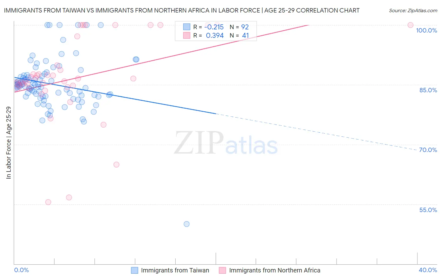 Immigrants from Taiwan vs Immigrants from Northern Africa In Labor Force | Age 25-29
