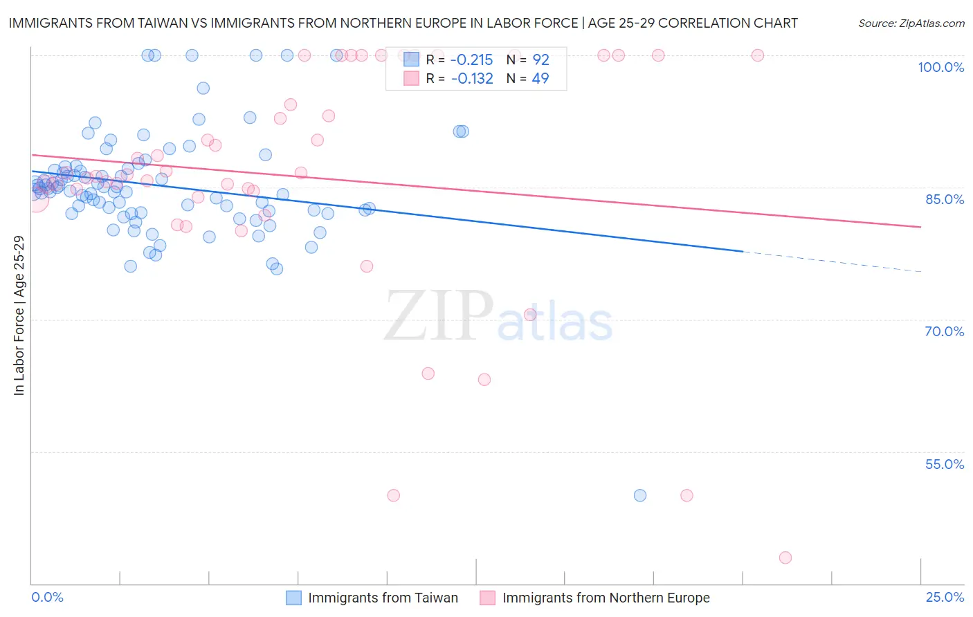 Immigrants from Taiwan vs Immigrants from Northern Europe In Labor Force | Age 25-29