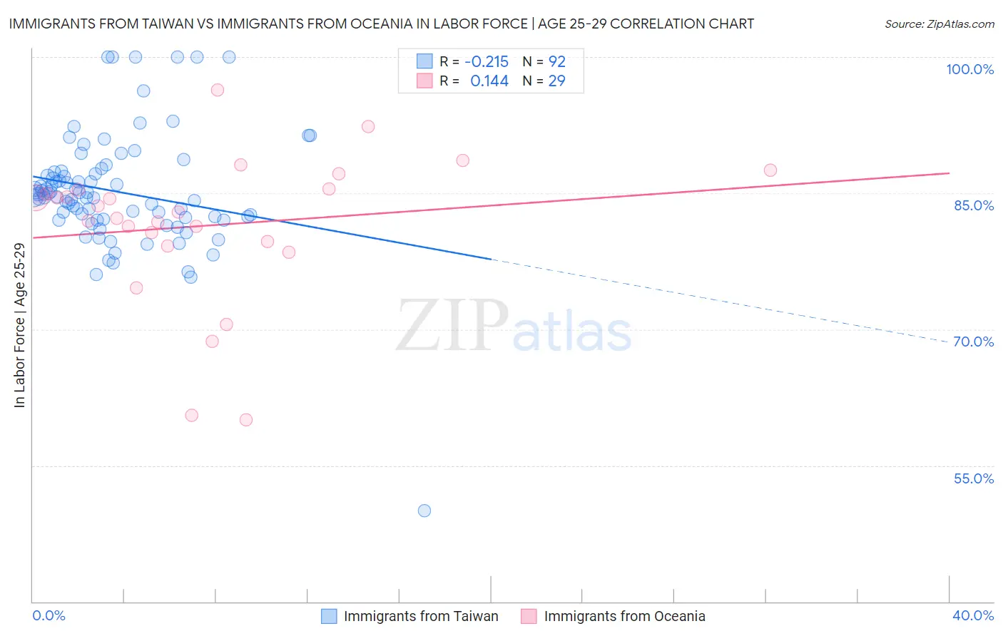 Immigrants from Taiwan vs Immigrants from Oceania In Labor Force | Age 25-29