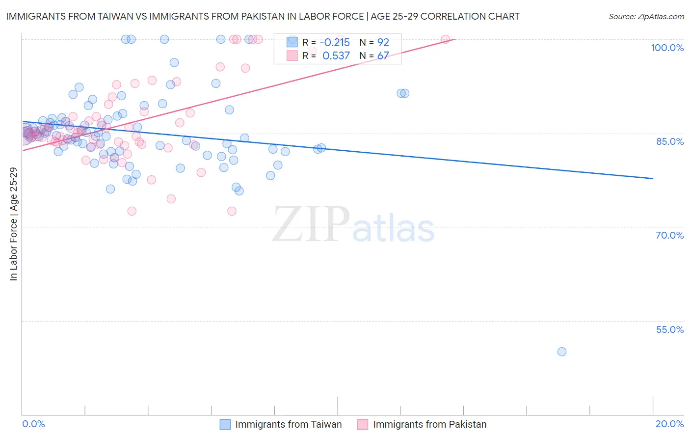 Immigrants from Taiwan vs Immigrants from Pakistan In Labor Force | Age 25-29