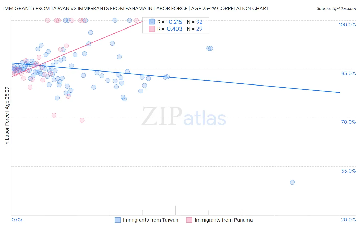 Immigrants from Taiwan vs Immigrants from Panama In Labor Force | Age 25-29