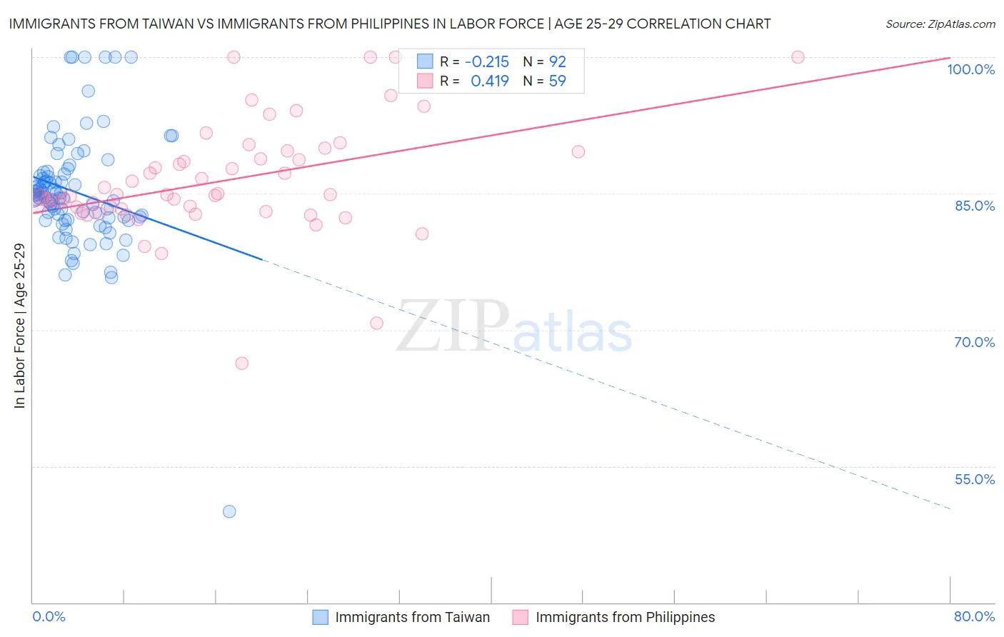 Immigrants from Taiwan vs Immigrants from Philippines In Labor Force | Age 25-29