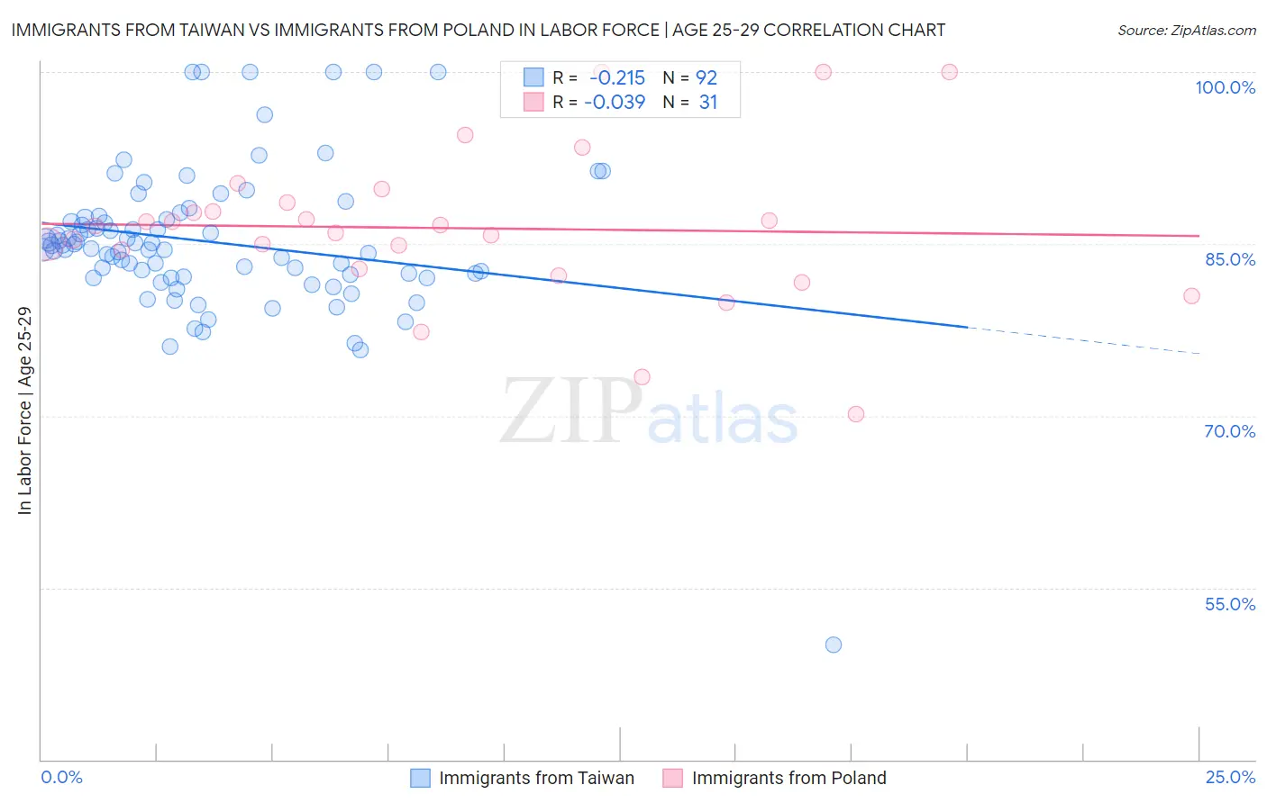 Immigrants from Taiwan vs Immigrants from Poland In Labor Force | Age 25-29