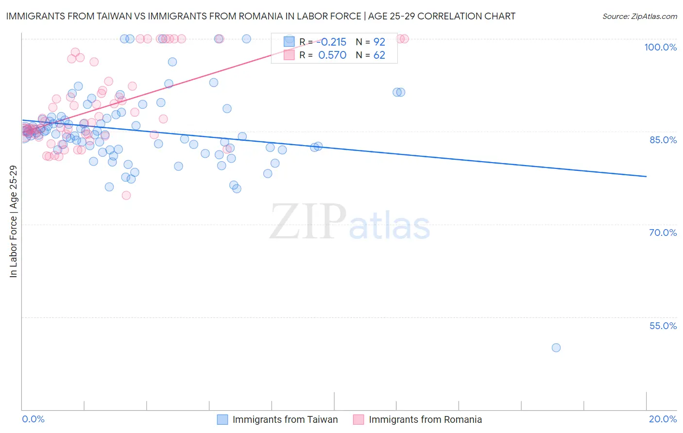 Immigrants from Taiwan vs Immigrants from Romania In Labor Force | Age 25-29