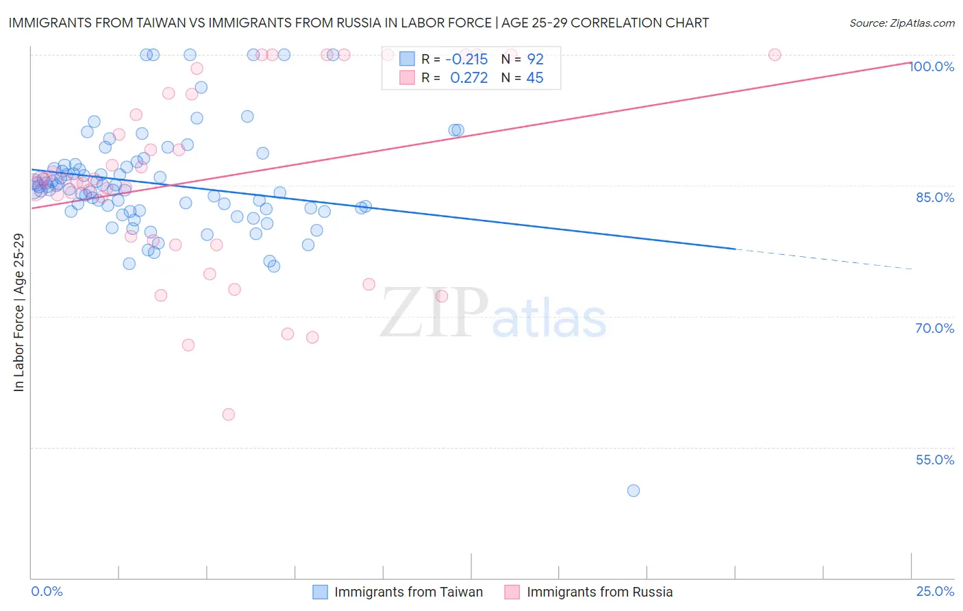 Immigrants from Taiwan vs Immigrants from Russia In Labor Force | Age 25-29